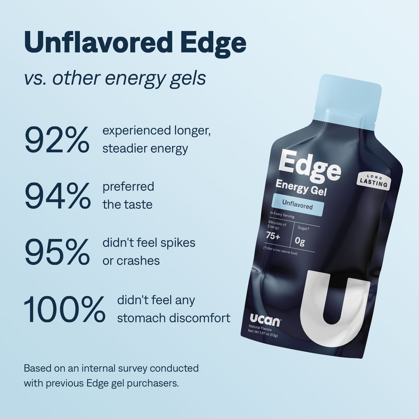 Unflavored Edge - UCAN