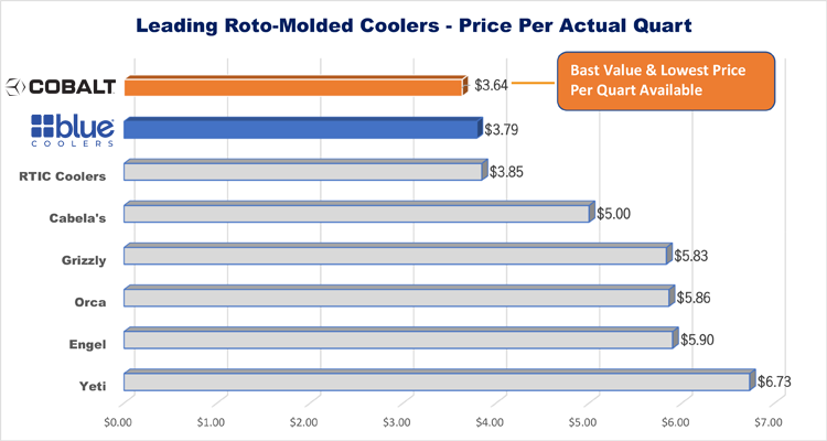 Cobalt 55 Quart with Wheels Roto-Molded Super Cooler - Blue Coolers - The Track and Field Store