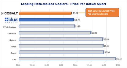 Cobalt 55 Quart with Wheels Roto-Molded Super Cooler - Blue Coolers - The Track and Field Store